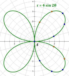 Appendix F Polar and Parametric Equations Graphing Polar Equations The Rose Example F.1: This function is a rose. Consider the forms sin and cos.