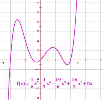 Chapter 3 Applications of Differentiation Key Points on, and The graphs below show, or for the same 5 th degree polynomial function.