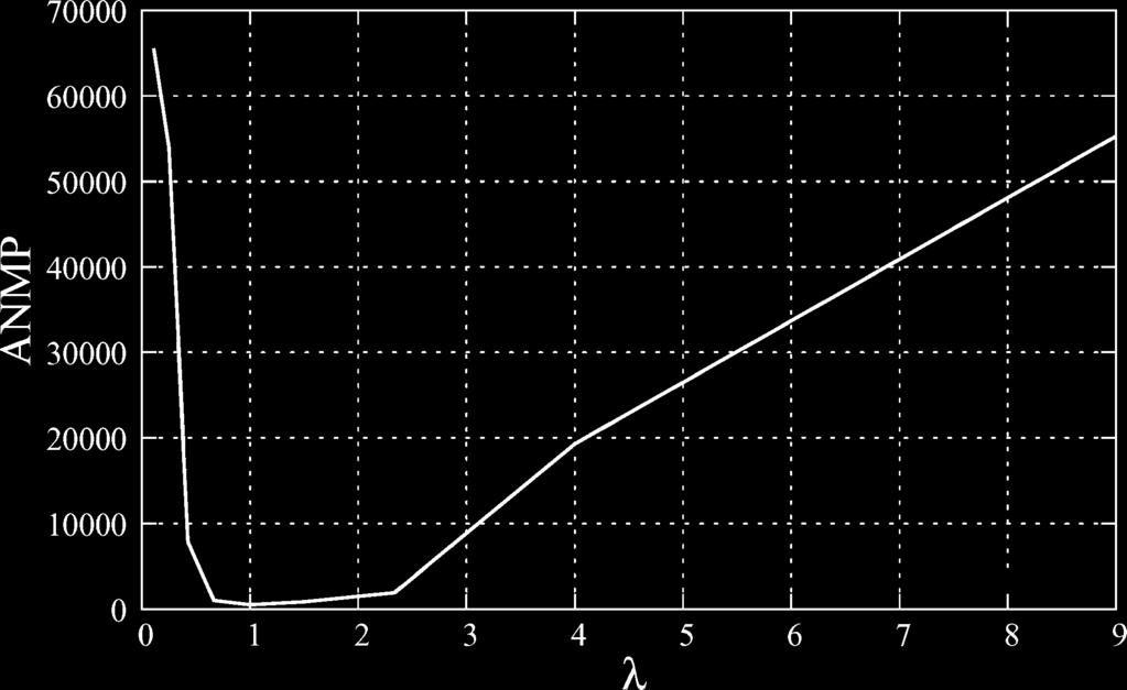 4 obtained for three different values of parameter λ.