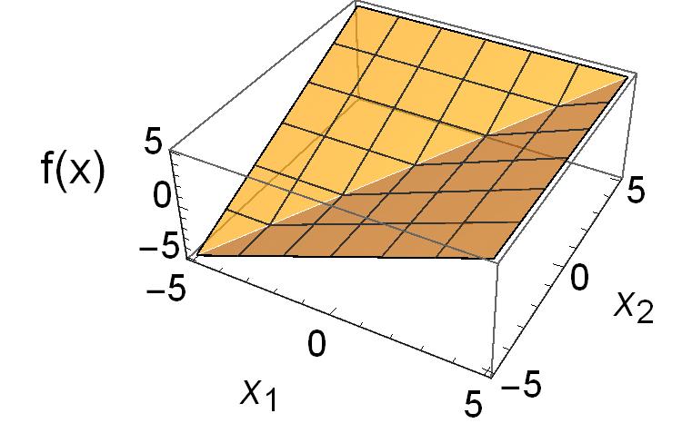 Example: geometric programming The log-sum-exp function (shown left) is convex: ( n ) f