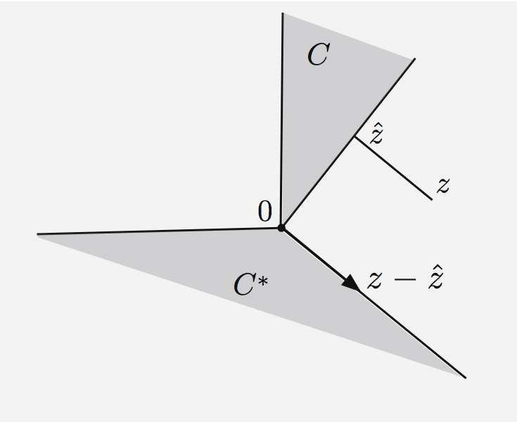 POLAR CONE THEOREM For any cone C, we have (C ) = cl ( conv(c) ). If C is closed and convex, we have (C ) = C. C 0 ẑ z C z ẑ Proof: Consider the case where C is closed and convex.