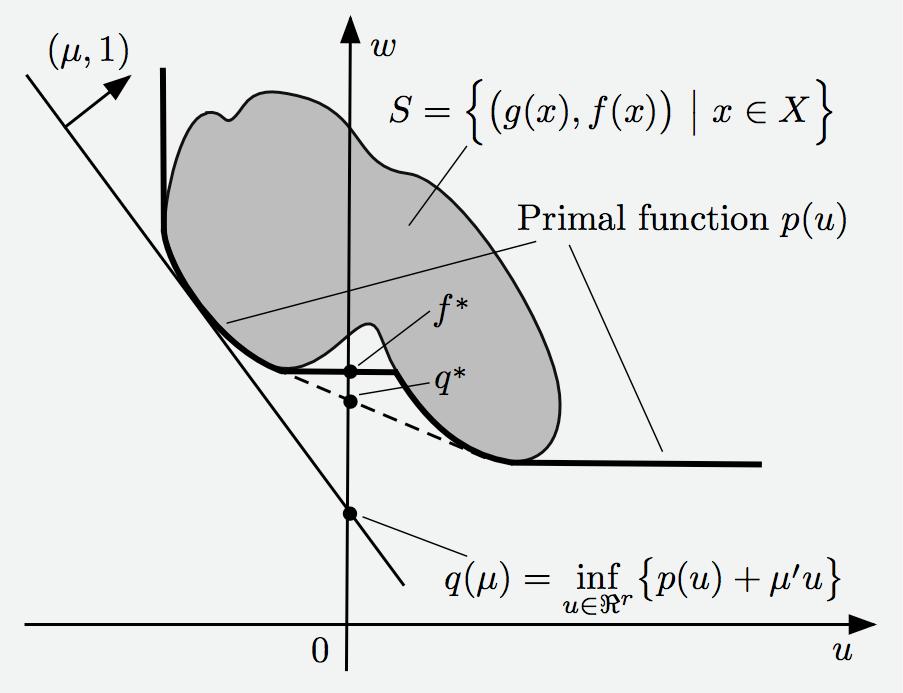 RELATION OF PRIMAL AND DUAL FUNCTIONS (µ, 1) w { (g(x), ) } S = f(x) x X Primal function p(u) f q 0 Dual function { value q(µ) = inf p(u) + µ u } u R r u Consider the dual function q.