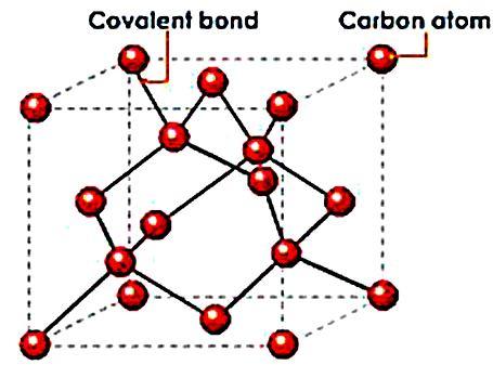 Properties of Covalent Bond: Intermolecular force is smaller. Covalent bonds are weaker than ionic bond. As a result, covalent compounds have low melting and boiling points.