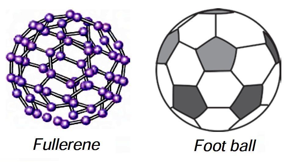 Fullerenes form another type of carbon allotropes. The first one was identified to contain 60 carbon atoms in the shape of a football. (C-60).