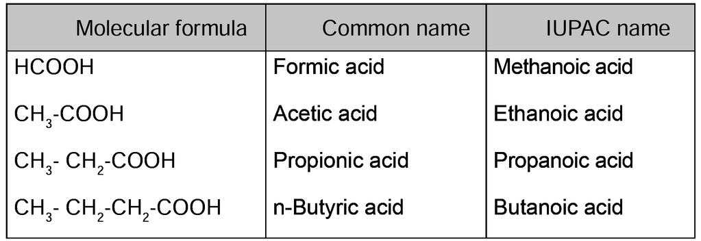 The IUPAC name of acid is derived by replacing e, in the word alkane, by the suffix oic acid. Hence we get the name alkanoic acid.