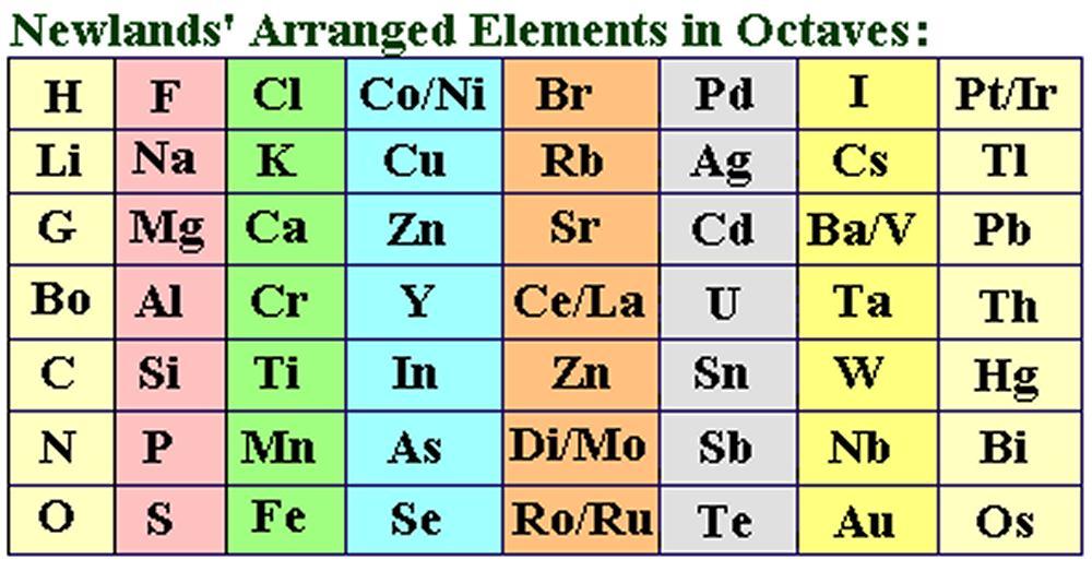 More than one element had to be placed in some of the groups; in order to place the elements having similar properties in one group.