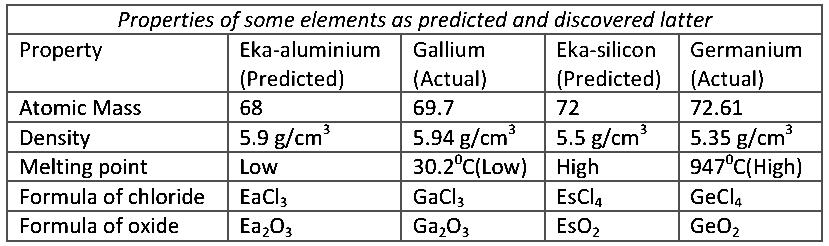 THE PERIODIC LAW: Based on Mendeleeff s observations regarding the properties of elements in the periodic table, a law known as the periodic law of the properties of elements was proposed.