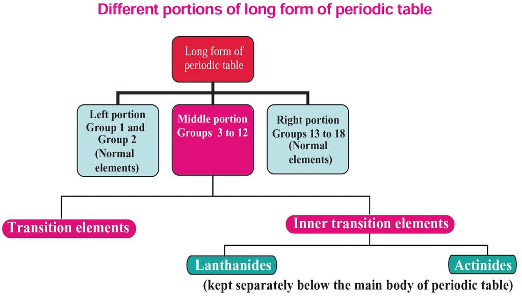 STUDY OF PERIODS The horizontal rows are called periods. There are seven horizontal rows in the periodic table. First period (Atomic number 1 and 2): This is the shortest period.
