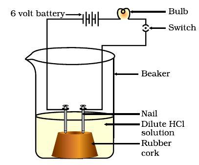 Observations: Result: HCl dissociates into H+ and Cl ions. These ions conduct electricity in the solution resulting in the glowing of the bulb.