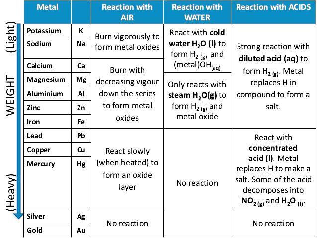 REACTION OF METALS WITH DILUTE ACID: Metals form respective salts when react with dilute acid. Metal + dil.