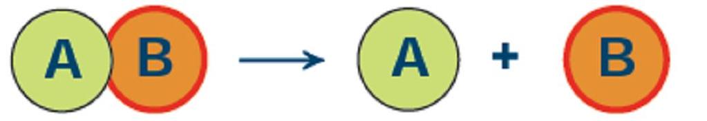 A general combination reaction can be represented by the chemical equation given here. Example: When magnesium is burnt in air (oxygen), magnesium oxide is formed.