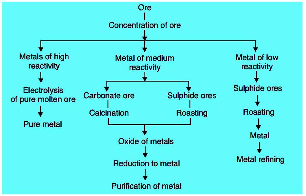 Metals found at the top of the reactivity series are never found in free-state as they are very reactive, e.g. K, Na, Ca, Mg and Al, etc.