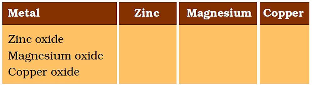 Question 1: Metallic oxides of zinc, magnesium and copper were heated with the following metals. In which cases will you find displacement reactions taking place?