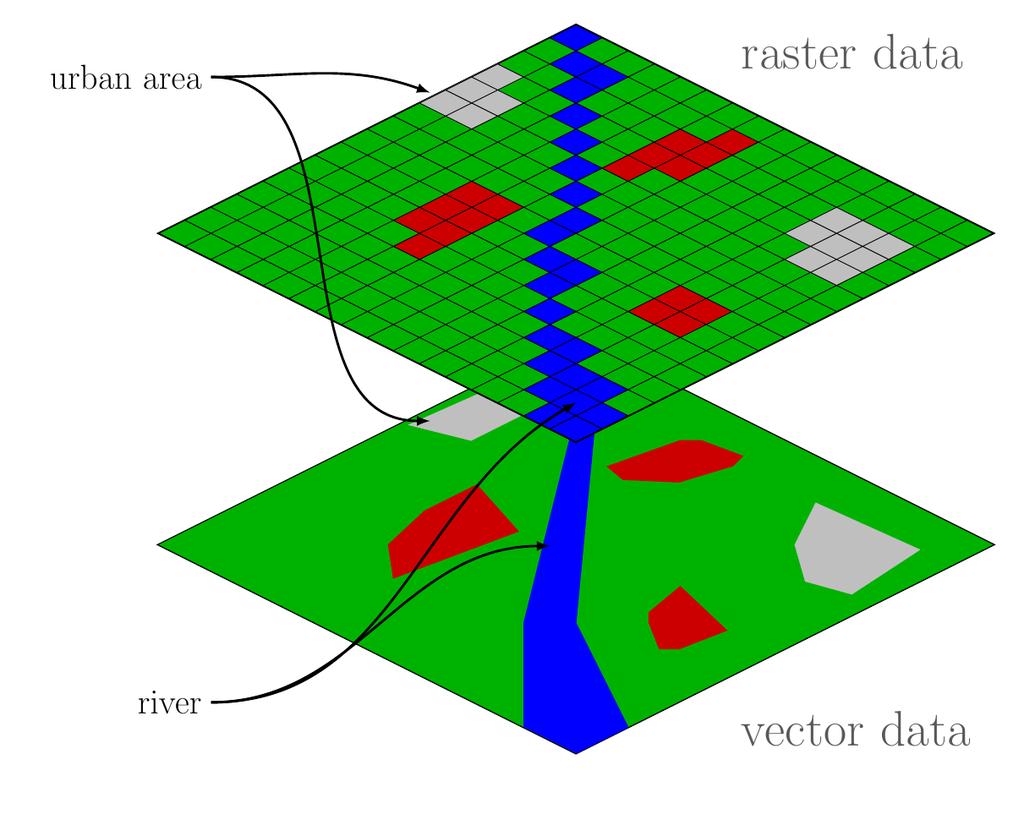 Raster Representation A raster stores data as a matrix of data points that is georeferenced to earth's surface. The value at each data point may be discrete or continuous.