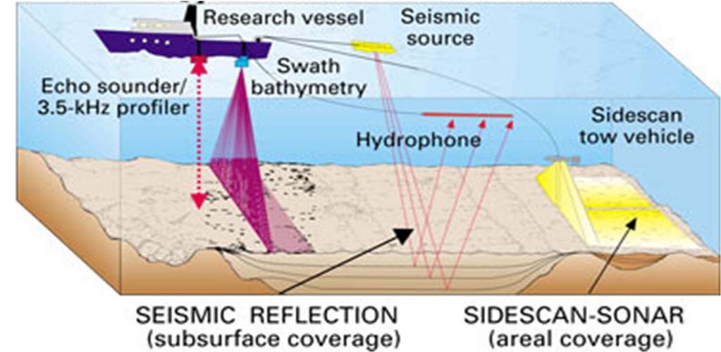 Seafloor Surveys (continued) Seismic surveys will be conducted on R/V