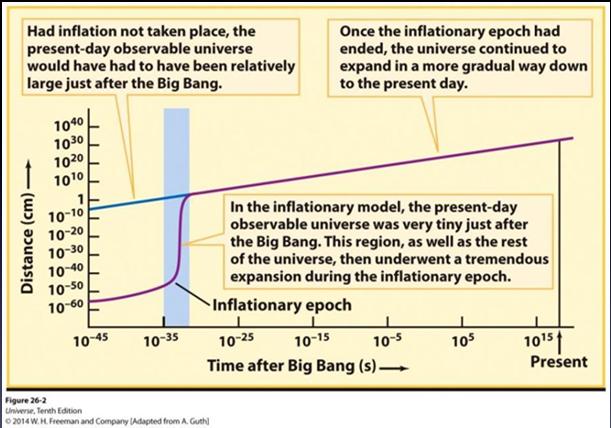 The Observable Universe With and Without Inflation How Inflation Fixes Flatness The Flatness problem: the ratio of the current energy density