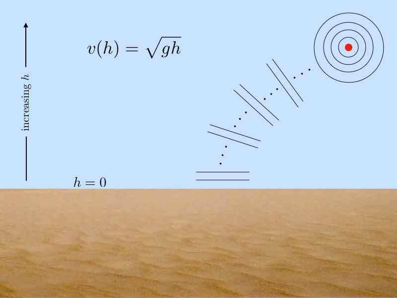 5.3. EXAMPLES FROM THE CALCULUS OF VARIATIONS 11 Figure 5.5: For shallow water waves, v = gh. To minimize the propagation time from a source to the shore, the waves break parallel to the shoreline.