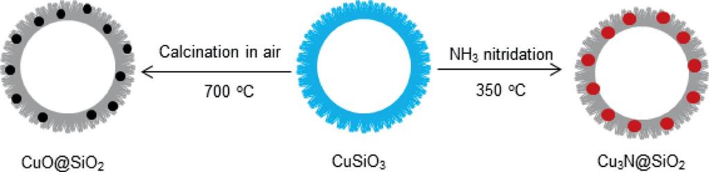 Figure 7. Synthesis of CuO on SiO 2 and Cu 3 NonSiO 2 from CuSiO 3. tions for the synthesis of new functional materials. For example, Jin et al.