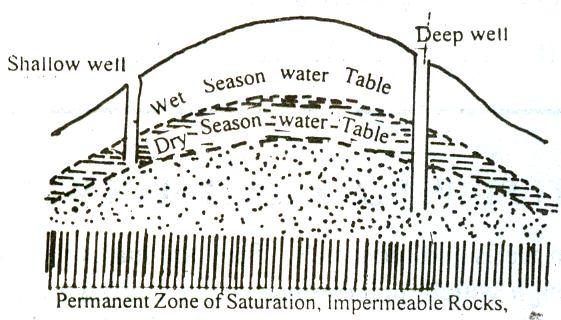 The work of running water and underground water is called the permanent water-table. It is not affected by seasonal change. Wells dug upto this depth provide water in all seasons.