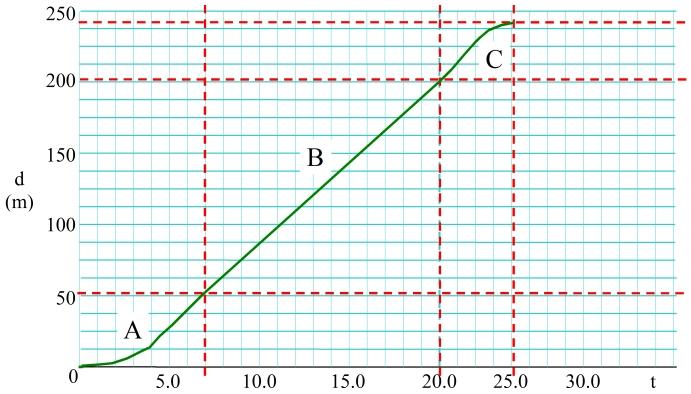 B v ave = ½(v 0 + v f ) = 6.4 m/s Δx A = v ave t = 51.2 m v 0 = 12.8 m/s, a = 0, t = 12.0 s v f = v 0 = 12.8 m/s v ave = ½(v 0 + v f ) = 12.8 m/s Δx A = v ave t = 153.6 m C v 0 = 12.