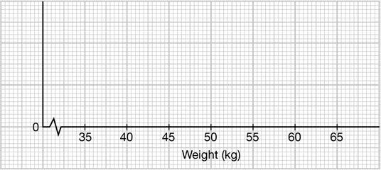 9. The following stem-and-leaf diagram shows the weights of 0 boys. Stem (10 kg) Leaf (1 kg) 3 5 5 6 8 4 0 0 0 1 4 5 7 5 4 6 7 7 6 7 (a) Find the median weight.
