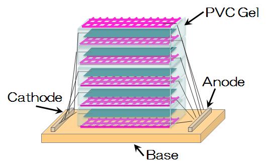 A cathode is located under the PVC gel, and an anode is above the gel. When the DC field was applied, the PVC gel creeps up the anode and moves into the mesh hole.