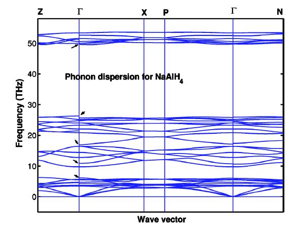 energy and entropy can be obtained from the phonon DOS The phonon frequencies are determined from the dynamic