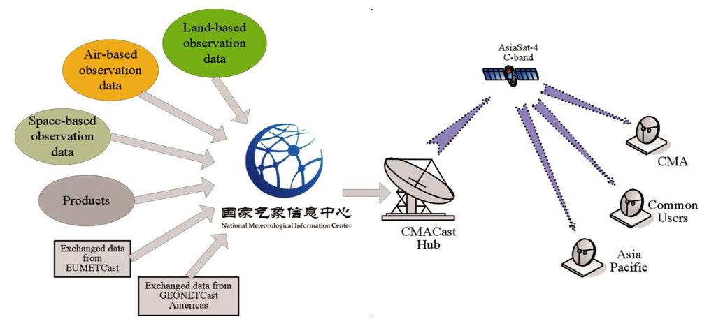 3.2 Building ground receiving station CMACast uses communication satellite AsiaSat-4 to cover Asia and part of