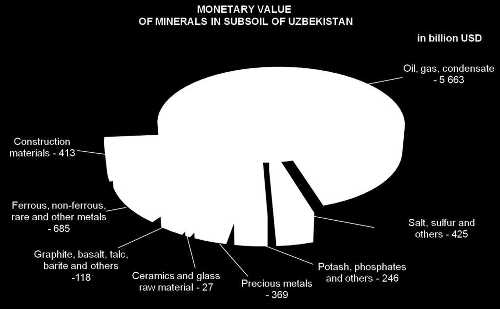 Total value of mineral