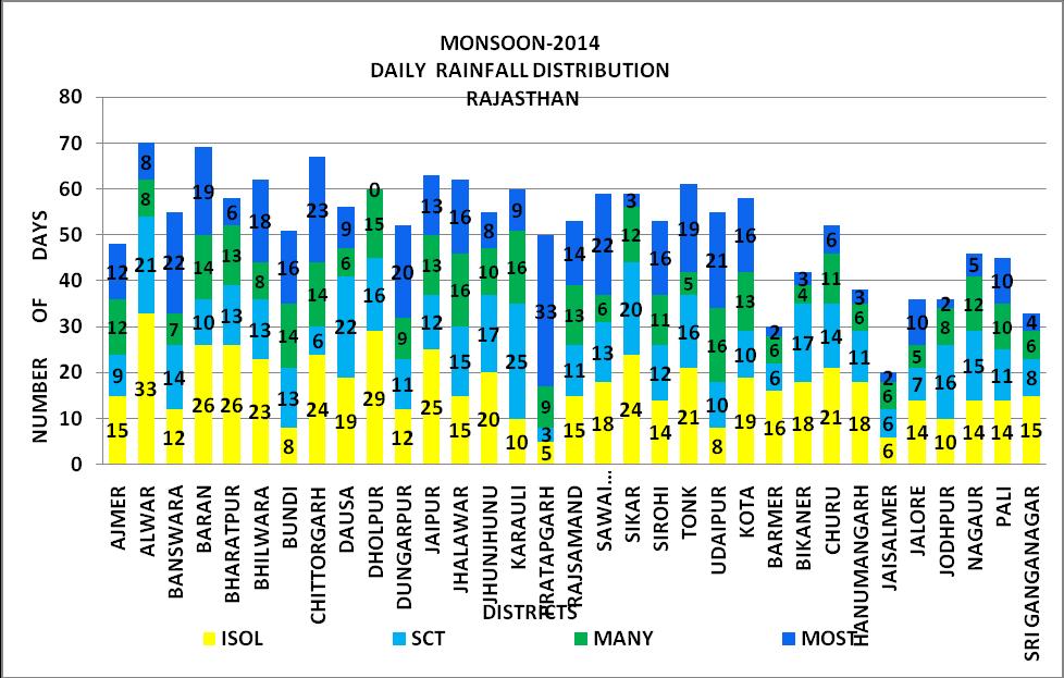 Fig. 15 District Wise Daily Spatial Rainfall Distribution Fairly wide spread to widely spread rainfall occurred on 25 days ( minimum ) to 58 days ( maximum ) over different districts in East