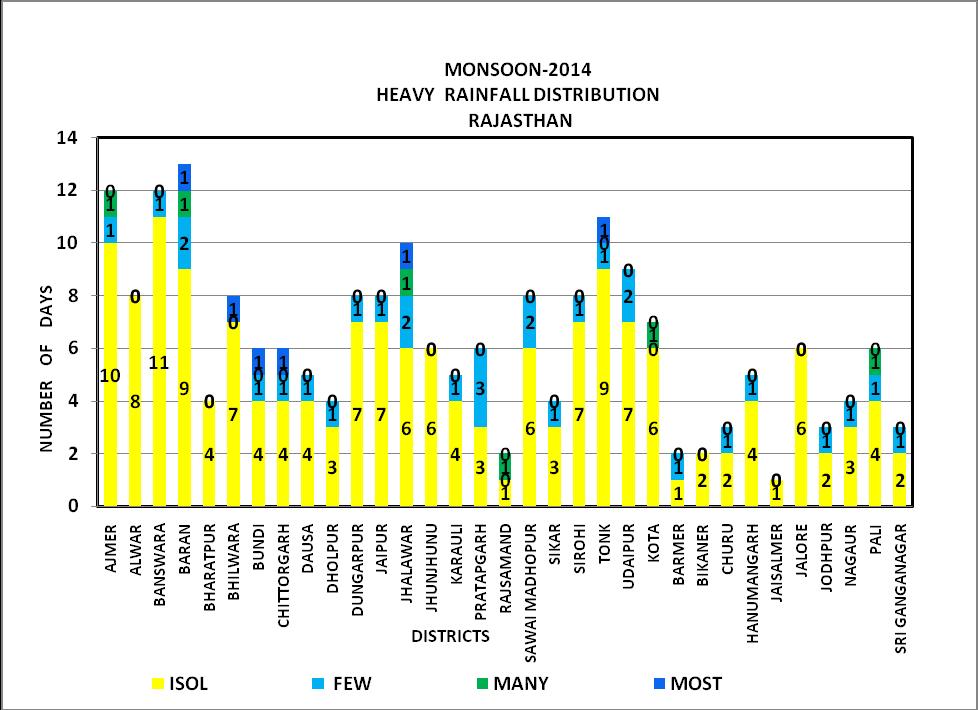 Fig. 16 District wise Daily Heavy Rainfall Distribution Heavy to very heavy rainfall occurred at isolated to most places in all districts of the state on a few days.