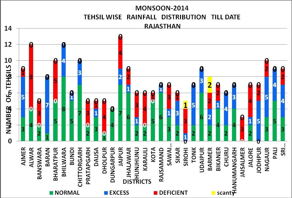 Fig. 17 District wise Tehsil Level Seasonal Rainfall Distribution Fig.18 Tehsil wise Seasonal Rainfall Fig.