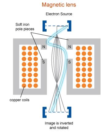 The high voltage difference between the cap and the anode causes the electrons to accelerate and form a beam www.ammrf.org www.