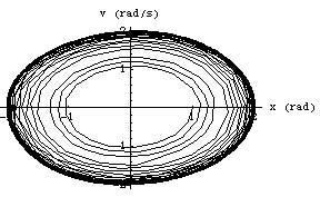 Figure 4. Solution of the van der Pol equation with µ = 0.05, a = 1 rad, ω 0 = 1 rad/s, x 0 = 4 rad, v 0 = 0 rad/s (left) and µ = 0.05, a = 1 rad, ω 0 = 1 rad/s, x 0 = 1 rad, v 0 = 0 rad/s (right).