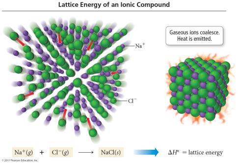 Crystal Lattice Electrostatic attraction is nondirectional! No direct anion cation pair Therefore, there is no ionic molecule.
