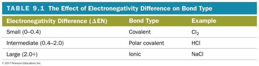 Electronegativity Difference and Bond Type If the difference in electronegativity between bonded atoms is 0, the bond is pure covalent.