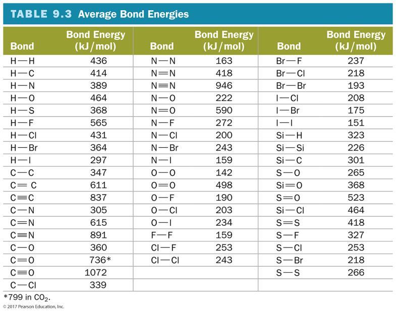 Trends in Bond Energies In general, the more electrons two atoms share, the stronger the covalent bond.