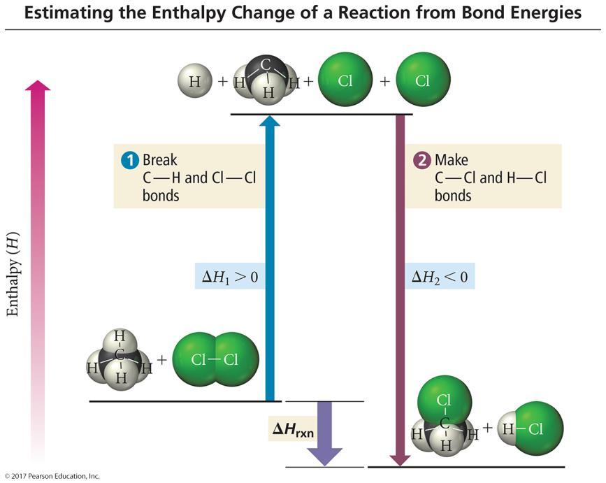 Using Bond Energies to Estimate ΔH rxn The actual bond energy depends on the surrounding atoms and other factors. We often use average bond energies to estimate the ΔH rxn.