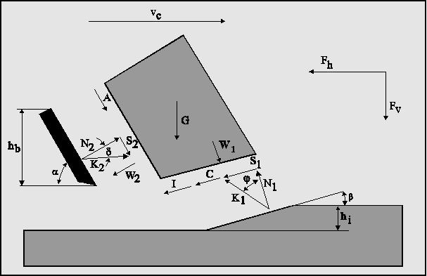 Fig. 4: The forces acting on the layer cut. published their cutting theory in 1987 [13]. Van Leussen and Nieuwenhuis [5] discussed the relevant soil mechanical parameters in 1984.