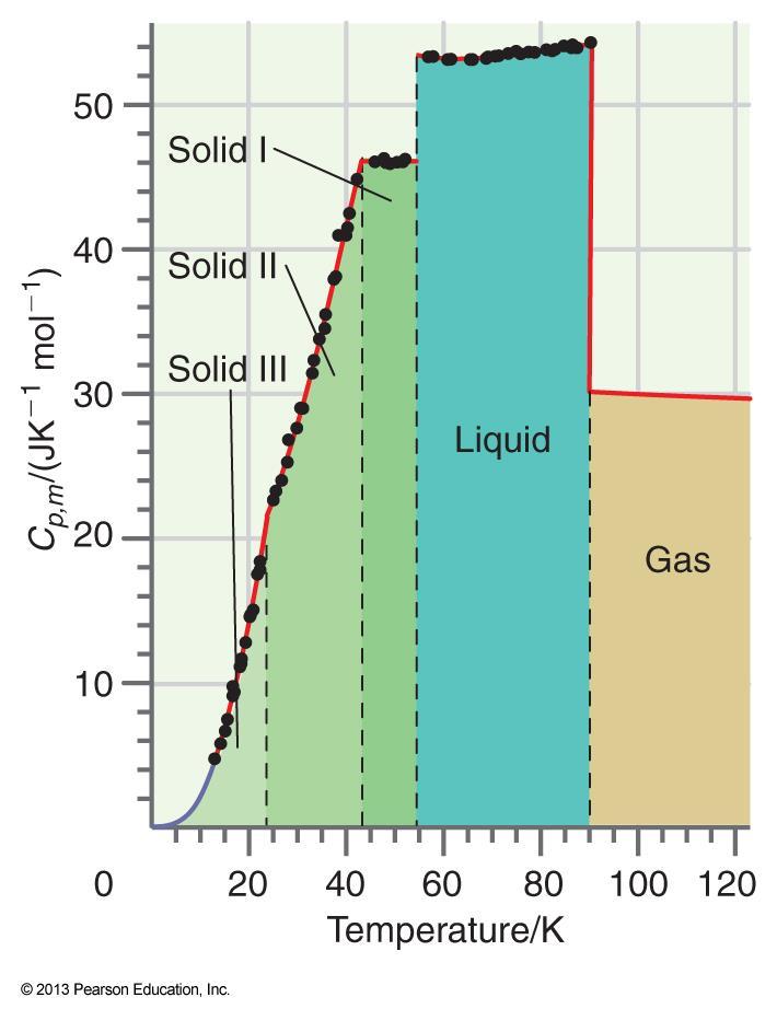 Third law of thermodynamics: the entropy of a pure, perfectly crystalline substance (element of compound) is zero at 0 K.