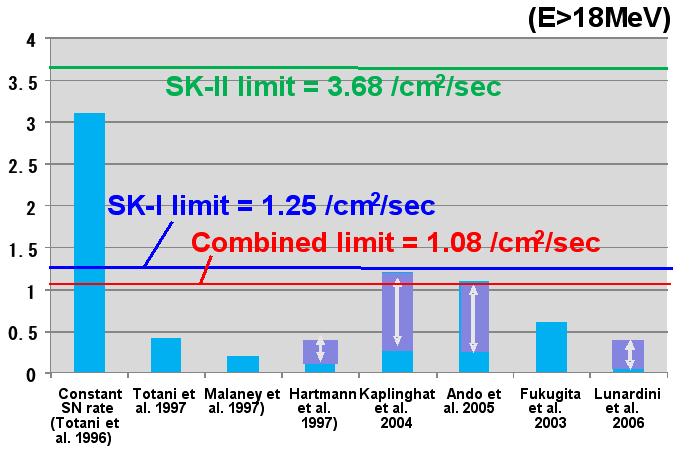 Super-Kamiokande at present e p e + n M.Malek et al., Phys.Rev.Lett.