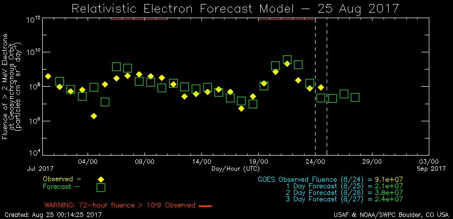 Relativistic Electron Forecast Model - Prediction of >2 MeV electron fluence +1, +2, and +3 days ahead - Linear Prediction Filter
