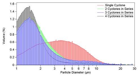Shift in particle size distributions of dust a) captured by