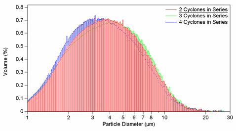 MMD: 8.6 8.8 µm NS GSD: 1.80 1.82 NS PM10: 58.7 60.3% NS PM2.5: 1.7 2.