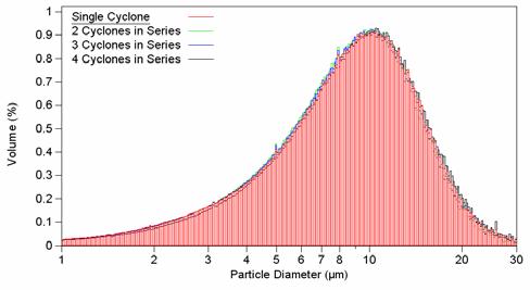 Particle size distributions of dust captured by the a) No.