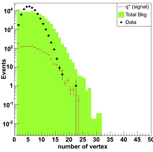 Effect of Pile-up reweighting on MC The Spring11 MC has been generated with a flat+poisson tail distribution for the
