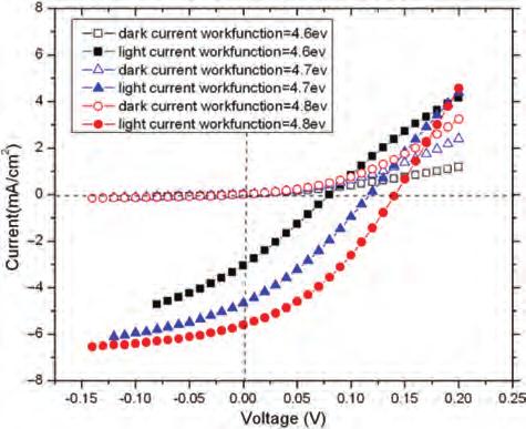 Theoretical Study on Graphene Silicon Heterojunction Solar Cell Kuang et al. Fig. 6. Current voltage curves of graphene solar cells versus graphene work function.