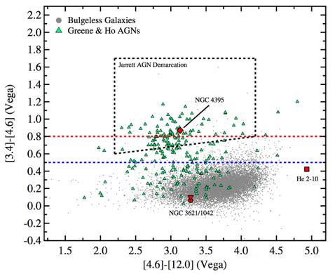 Satyapal et al. (2014) and Sartori et al. (2015) used WISE photometry to explore the AGN content in bulgeless galaxies and dwarf galaxies. Satyapal et al.