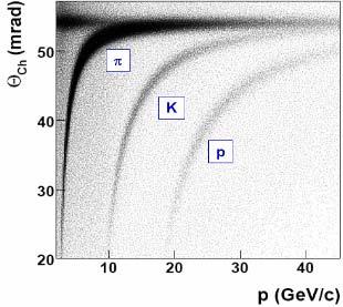 selection : RICH application article Identification by RICH Hadron masses calculated from the measured cherenkov angle ch Separation between π, K and p in the momentum range ~5 GeV/c π, K π