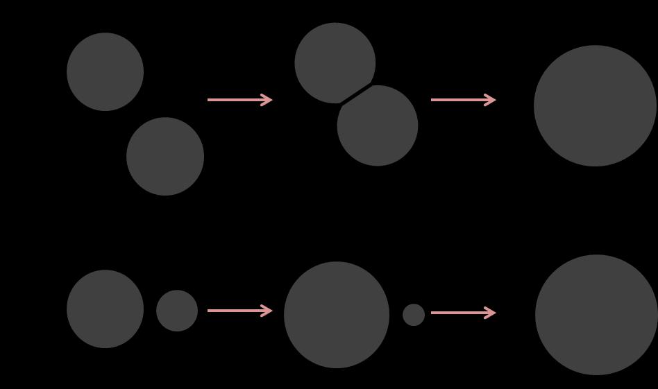 droplets with lower surface area (Figure 2.2 a).